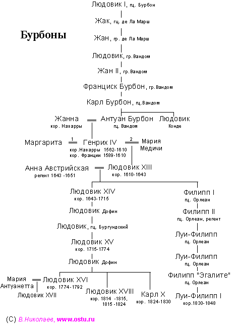 Реферат: Саксонская династия