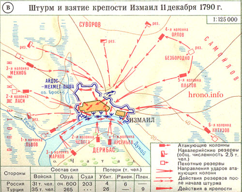 Реферат: Штурм Измаила 11 декабря 1790 года