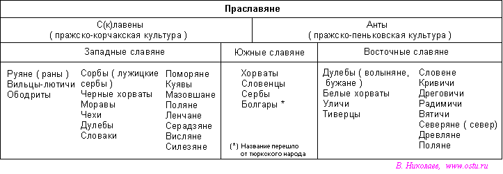 Доклад: История возникновения древней Руси (культура славянских и праславянских племён)