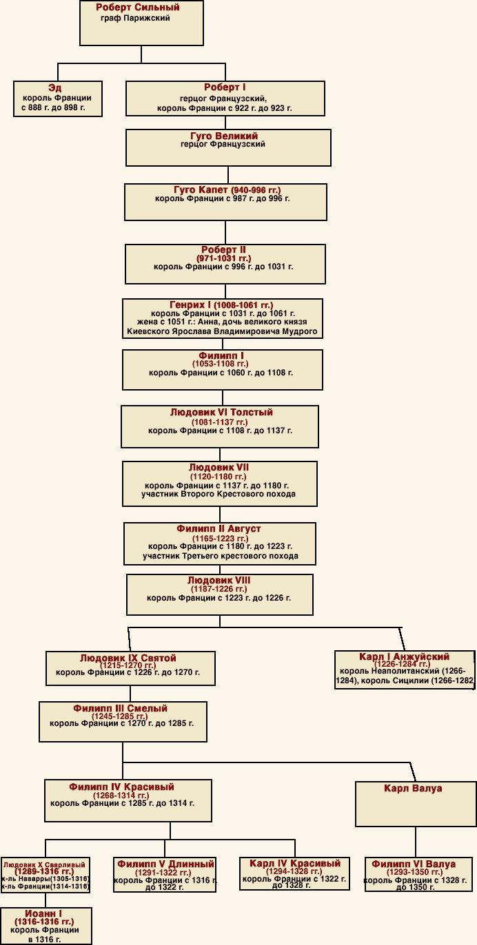 Доклад: Гуго II король Франции