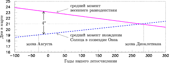 Оборотная сторона календарной реформы Юлия Цезаря